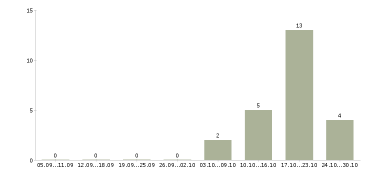 Работа сотрудник в отдел по персоналу Набережные челны - Число вакансий Набережные челны по специальности сотрудник в отдел по персоналу за 2 месяца