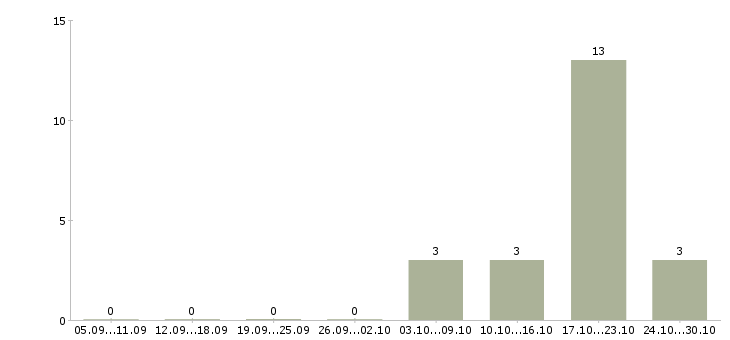 Работа сотрудник в отдел по персоналу в Оренбурге - Число вакансий в Оренбурге по специальности сотрудник в отдел по персоналу за 2 месяца