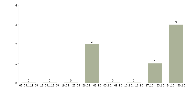 Работа менеджер по работе с объектами в Стерлитамаке - Число вакансий в Стерлитамаке по специальности менеджер по работе с объектами за 2 месяца