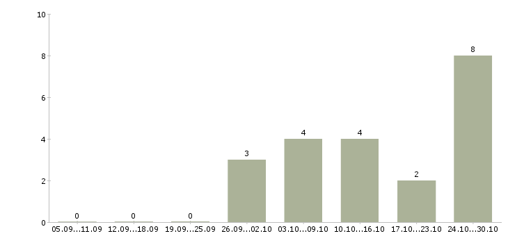 Работа ведущий специалист по продажам в Ульяновске - Число вакансий в Ульяновске по специальности ведущий специалист по продажам за 2 месяца