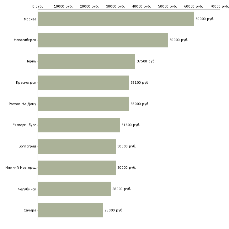 Поиск работы инженер информационных технологий-Медиана зарплаты для вакансии «инженер информационных технологий» в других городах