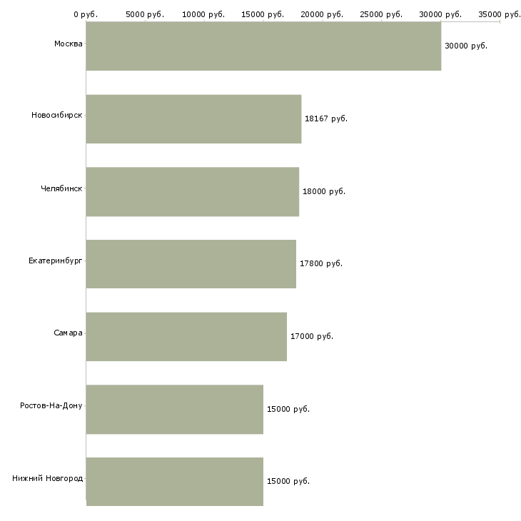 Поиск работы медицинская сестра общей практики-Медиана зарплаты для вакансии «медицинская сестра общей практики» в других городах