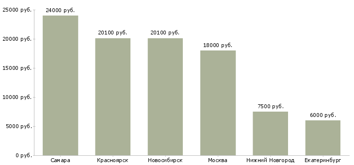 Поиск работы мерчендайзер на совмещение-Медиана зарплаты для вакансии «мерчендайзер на совмещение» в других городах