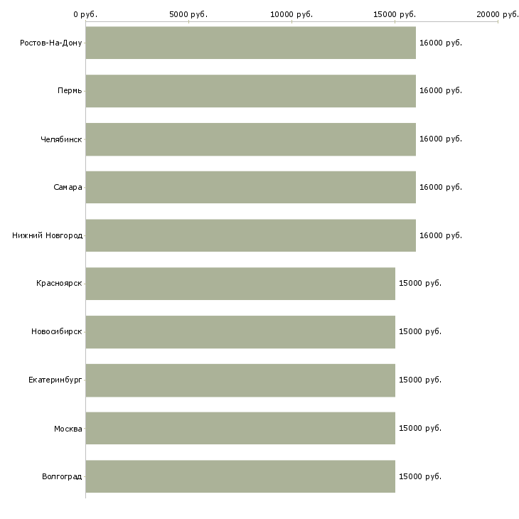 Поиск работы оператор call центра на дому-Медиана зарплаты для вакансии «оператор call центра на дому» в других городах