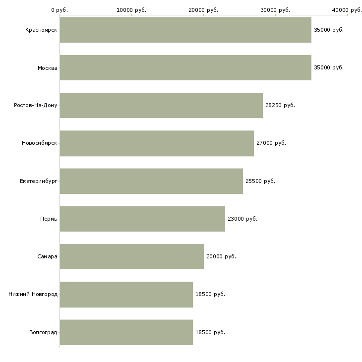 Поиск работы оператор по сертификатам-Медиана зарплаты для вакансии «оператор по сертификатам» в других городах