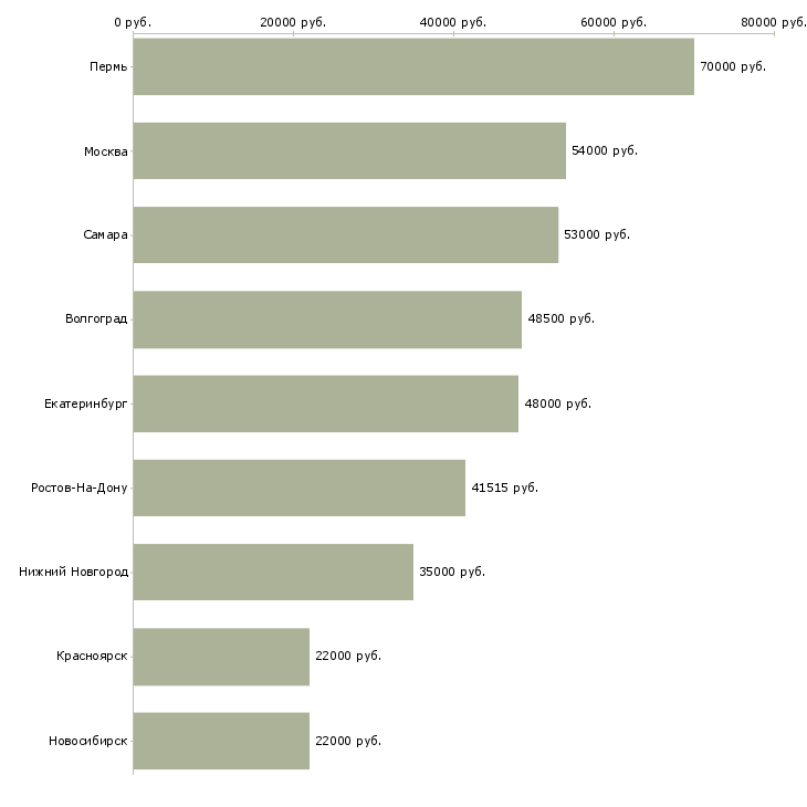 Поиск работы сортировщик на склад-Медиана зарплаты для вакансии «сортировщик на склад» в других городах
