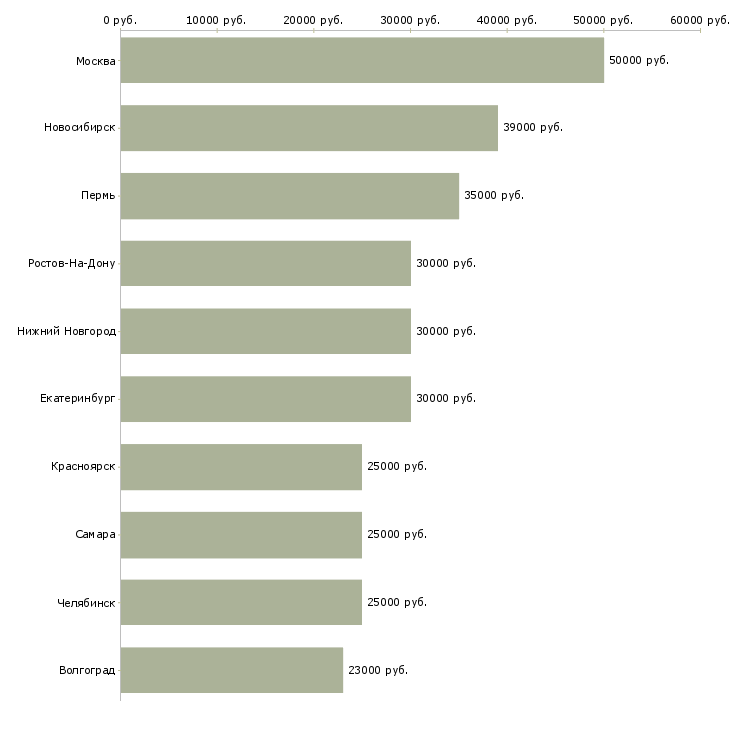 Поиск работы специалист по сопровождению клиентов-Медиана зарплаты для вакансии «специалист по сопровождению клиентов» в других городах