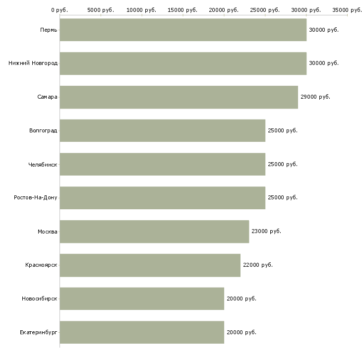 Поиск работы дополнительная подработка-Медиана зарплаты для вакансии «дополнительная подработка» в других городах