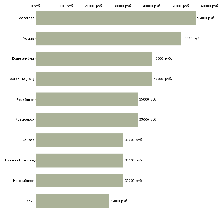 Поиск работы менеджер по продажам строительного оборудования-Медиана зарплаты для вакансии «менеджер по продажам строительного оборудования» в других городах
