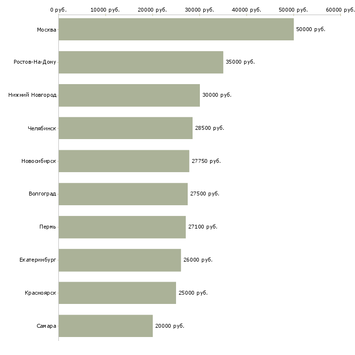 Поиск работы менеджер по торгам-Медиана зарплаты для вакансии «менеджер по торгам» в других городах