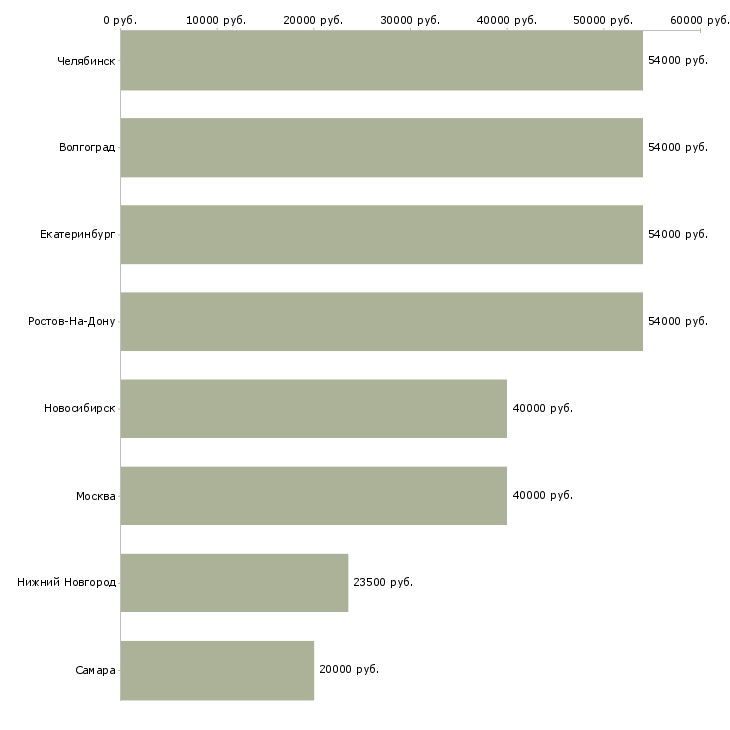 Поиск работы слесарь механосборочных работ 5 разряда-Медиана зарплаты для вакансии «слесарь механосборочных работ 5 разряда» в других городах