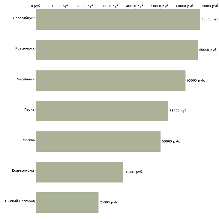 Поиск работы слесарь на камаз-Медиана зарплаты для вакансии «слесарь на камаз» в других городах