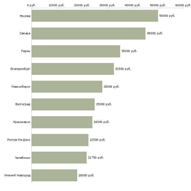 Поиск работы специалист по мониторингу цен-Медиана зарплаты для вакансии «специалист по мониторингу цен» в других городах