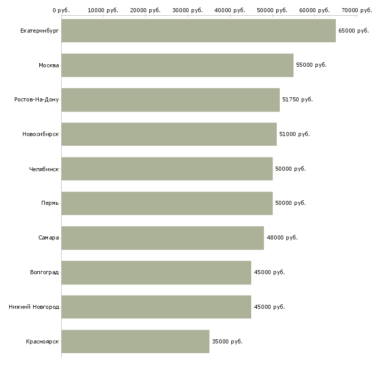 Поиск работы супервайзер по сетям-Медиана зарплаты для вакансии «супервайзер по сетям» в других городах