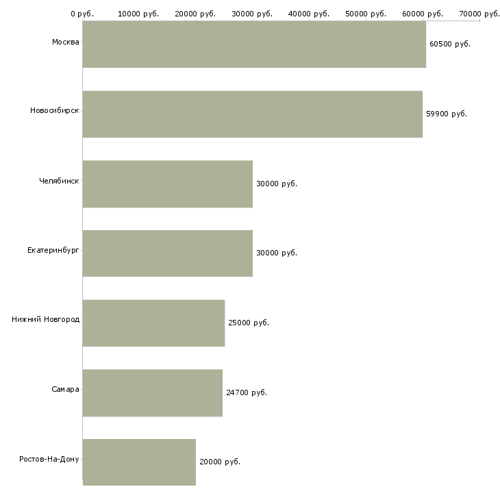Поиск работы менеджер продуктового магазина-Медиана зарплаты для вакансии «менеджер продуктового магазина» в других городах