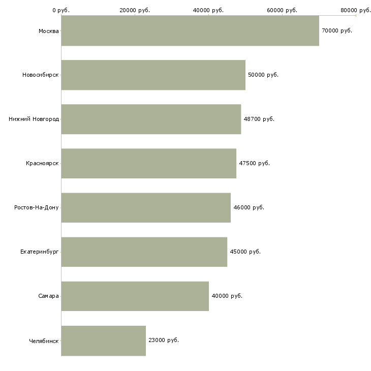 Поиск работы начальник отдела дохода-Медиана зарплаты для вакансии «начальник отдела дохода» в других городах