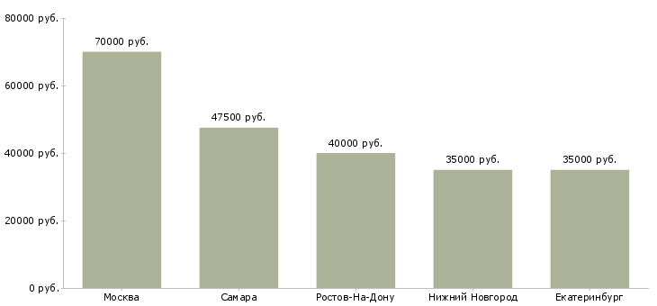 Поиск работы начальник отдела комплектации-Медиана зарплаты для вакансии «начальник отдела комплектации» в других городах