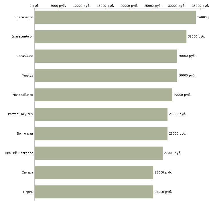 Поиск работы оператор на телефон без продаж-Медиана зарплаты для вакансии «оператор на телефон без продаж» в других городах