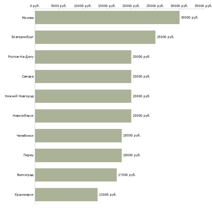 Поиск работы продавец в торговый центр-Медиана зарплаты для вакансии «продавец в торговый центр» в других городах