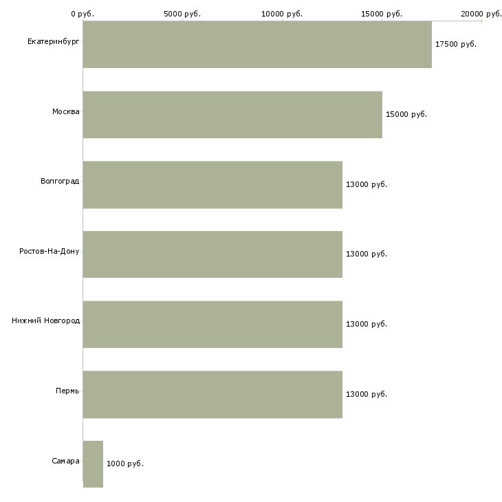 Поиск работы расклейщик объявлений ежедневные выплаты-Медиана зарплаты для вакансии «расклейщик объявлений ежедневные выплаты» в других городах