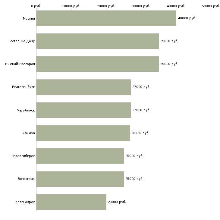 Поиск работы специалист по системе менеджмента качества-Медиана зарплаты для вакансии «специалист по системе менеджмента качества» в других городах
