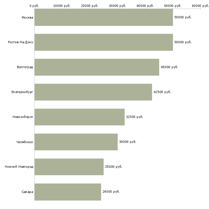 Поиск работы специалист учебного процесса-Медиана зарплаты для вакансии «специалист учебного процесса» в других городах