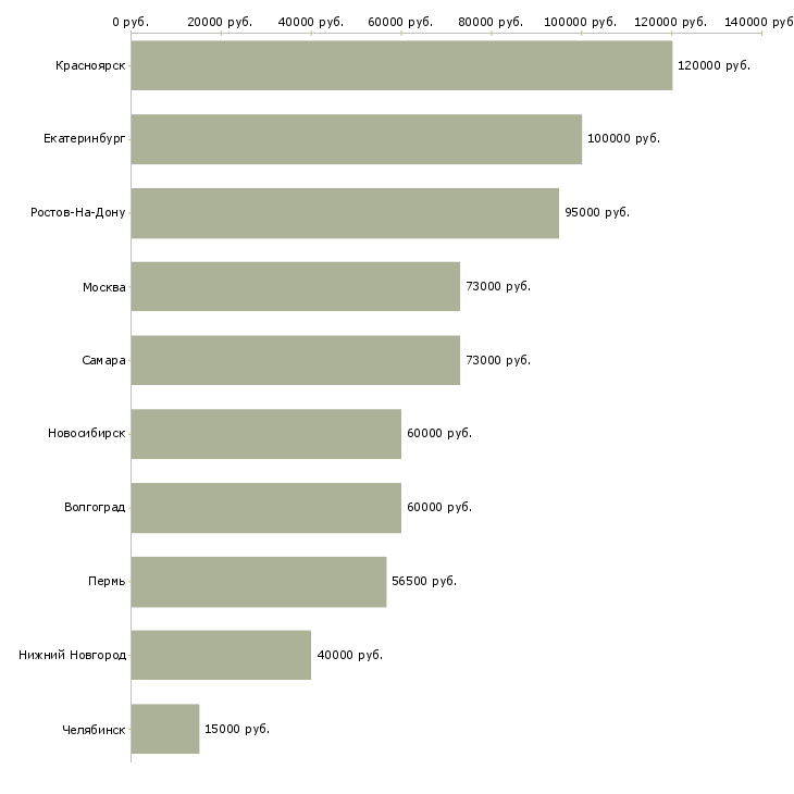 Поиск работы требуются сварщики накс-Медиана зарплаты для вакансии «требуются сварщики накс» в других городах