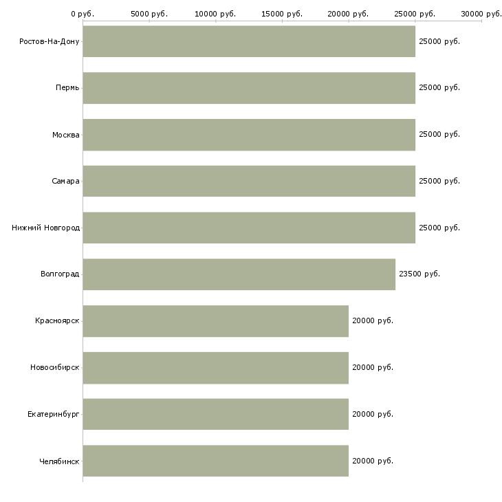 Поиск работы требуются удаленные сотрудники-Медиана зарплаты для вакансии «требуются удаленные сотрудники» в других городах