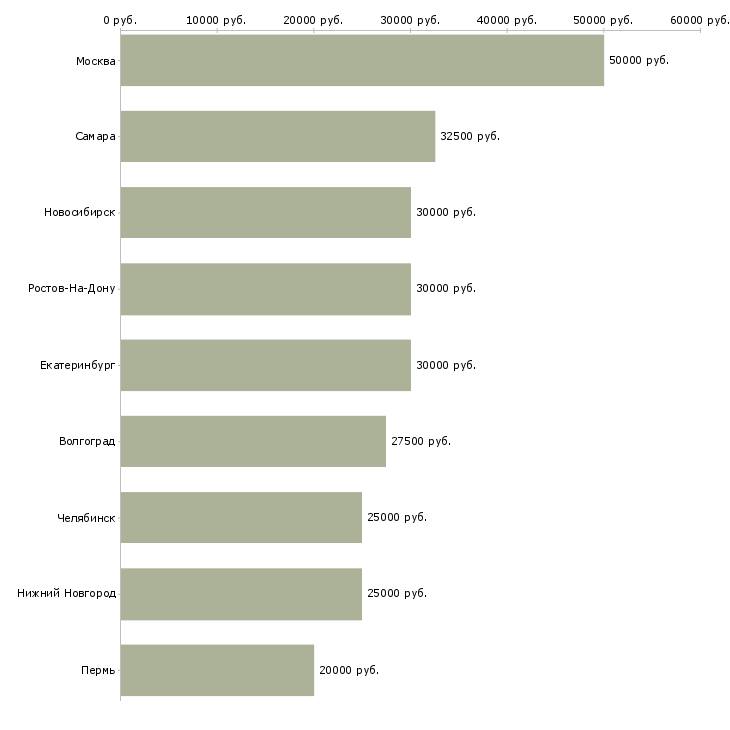 Поиск работы автомеханик по ремонту автомобилей-Медиана зарплаты для вакансии «автомеханик по ремонту автомобилей» в других городах