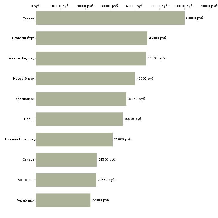 Поиск работы бухгалтер по имуществу-Медиана зарплаты для вакансии «бухгалтер по имуществу» в других городах