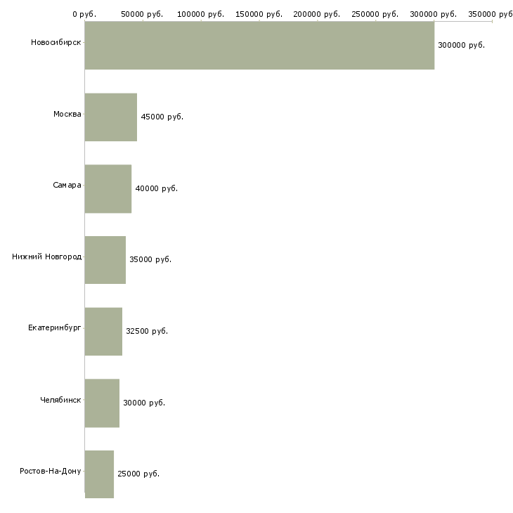 Поиск работы менеджер по аренде автомобиля-Медиана зарплаты для вакансии «менеджер по аренде автомобиля» в других городах