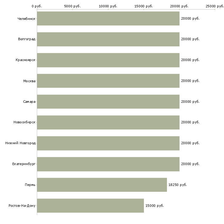 Поиск работы оператор на обзвон-Медиана зарплаты для вакансии «оператор на обзвон» в других городах