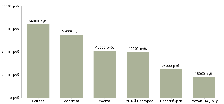 Поиск работы оператор на упаковочную линию-Медиана зарплаты для вакансии «оператор на упаковочную линию» в других городах