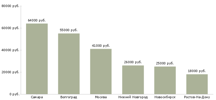 Поиск работы оператор упаковочной линии-Медиана зарплаты для вакансии «оператор упаковочной линии» в других городах