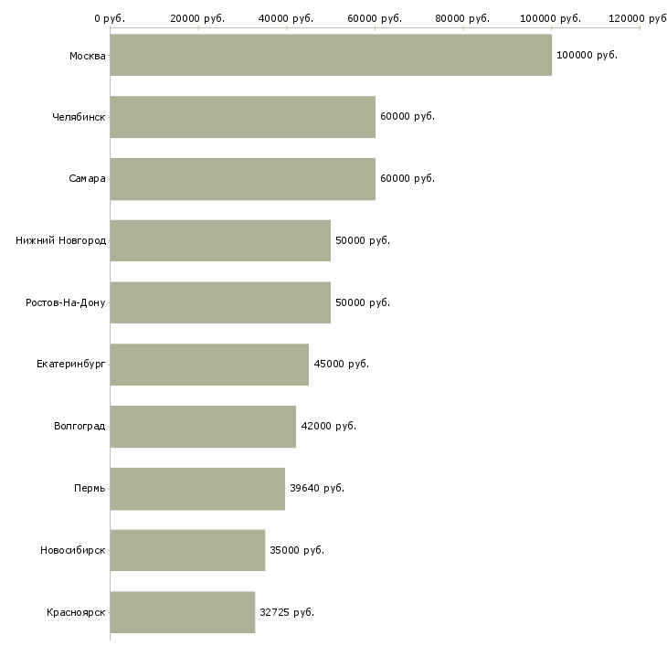 Поиск работы руководитель проектов внедрения-Медиана зарплаты для вакансии «руководитель проектов внедрения» в других городах
