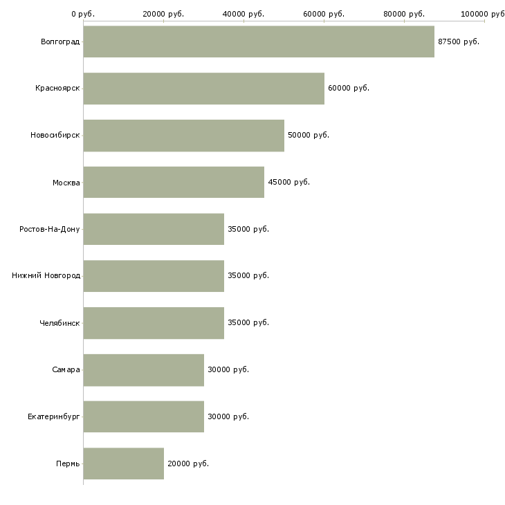 Поиск работы сотрудник в отдел логистики-Медиана зарплаты для вакансии «сотрудник в отдел логистики» в других городах