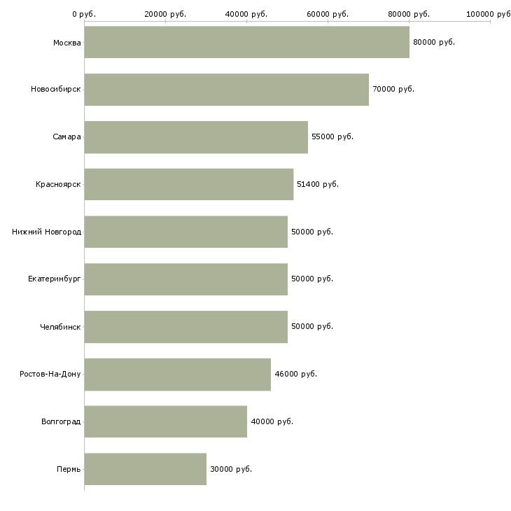 Поиск работы коммерческий директор отдела продаж-Медиана зарплаты для вакансии «коммерческий директор отдела продаж» в других городах