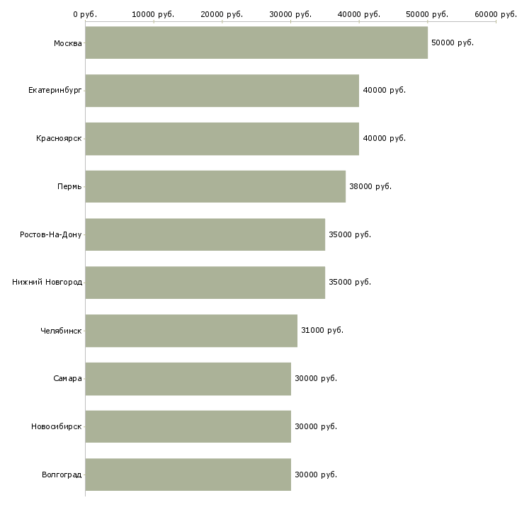 Поиск работы менеджер корпоративного отдела продаж-Медиана зарплаты для вакансии «менеджер корпоративного отдела продаж» в других городах