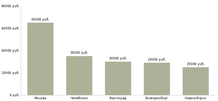 Поиск работы менеджер по продажам жби-Медиана зарплаты для вакансии «менеджер по продажам жби» в других городах