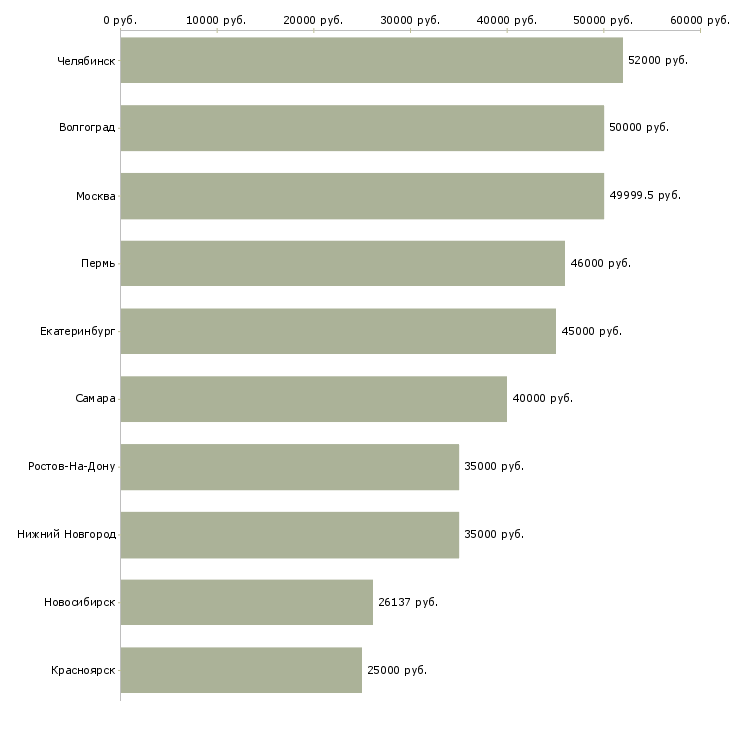 Поиск работы фрезеровщик 3 разряда-Медиана зарплаты для вакансии «фрезеровщик 3 разряда» в других городах