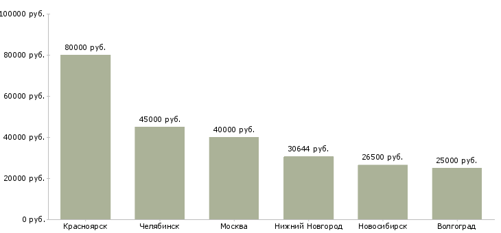 Поиск работы мастер по ремонту технологического оборудования-Медиана зарплаты для вакансии «мастер по ремонту технологического оборудования» в других городах