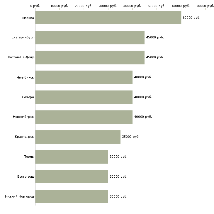 Поиск работы менеджер отдела продаж и маркетинга-Медиана зарплаты для вакансии «менеджер отдела продаж и маркетинга» в других городах
