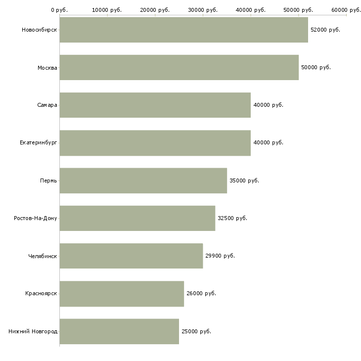 Поиск работы начальник отдела обслуживания клиентов-Медиана зарплаты для вакансии «начальник отдела обслуживания клиентов» в других городах