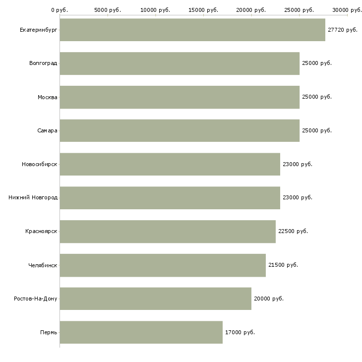 Поиск работы руководитель торгового зала-Медиана зарплаты для вакансии «руководитель торгового зала» в других городах