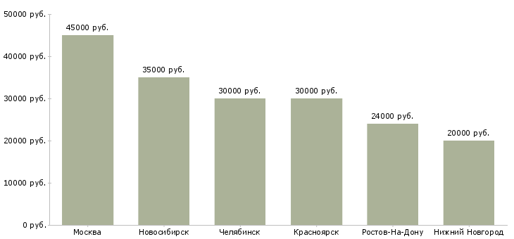 Поиск работы специалист по гидравлике-Медиана зарплаты для вакансии «специалист по гидравлике» в других городах