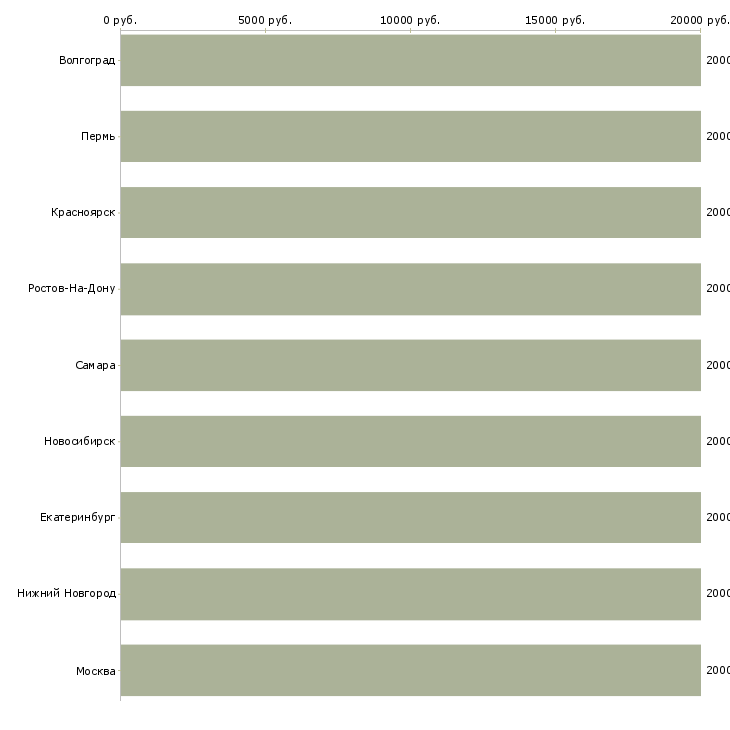 Поиск работы автор научных работ по статистике-Медиана зарплаты для вакансии «автор научных работ по статистике» в других городах