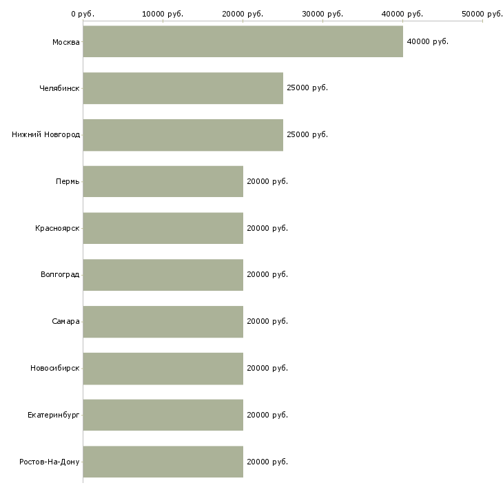 Поиск работы автор научных работ по физике-Медиана зарплаты для вакансии «автор научных работ по физике» в других городах