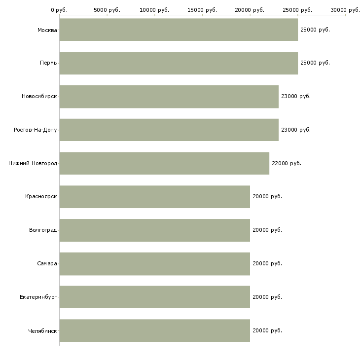 Поиск работы без вложений обучение-Медиана зарплаты для вакансии «без вложений обучение» в других городах