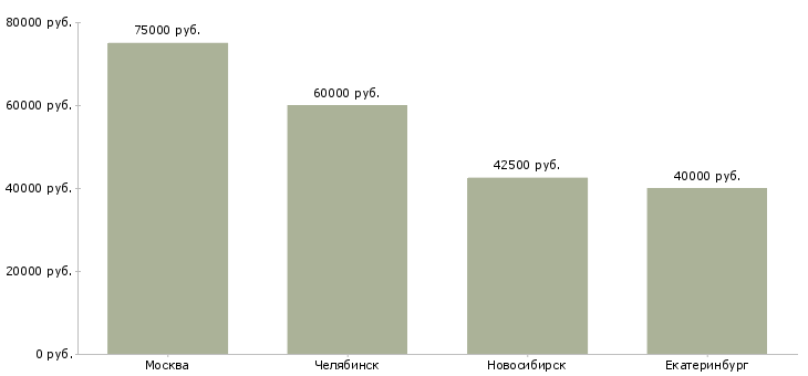 Поиск работы ведущий инженер проектировщик электроснабжения-Медиана зарплаты для вакансии «ведущий инженер проектировщик электроснабжения» в других городах