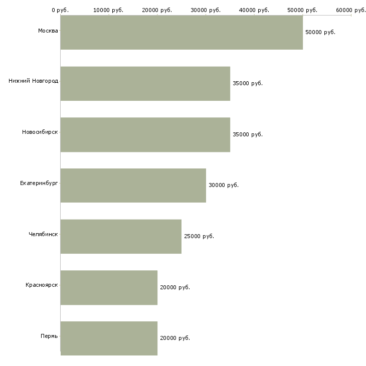 Поиск работы ведущий менеджер по туризму-Медиана зарплаты для вакансии «ведущий менеджер по туризму» в других городах